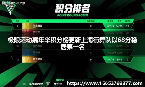 极限运动嘉年华积分榜更新上海街舞队以68分稳居第一名